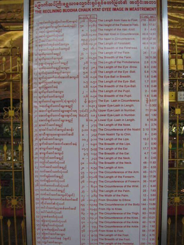 廟宇於喬達基臥佛前列出臥佛各部的長度,清楚地展示出臥佛的宏偉。(相片來源:越南航空 Carol) 仰光