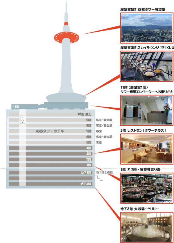 京都塔設施分佈圖 京都